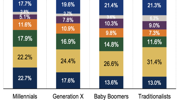 Boomers vs. Millennials