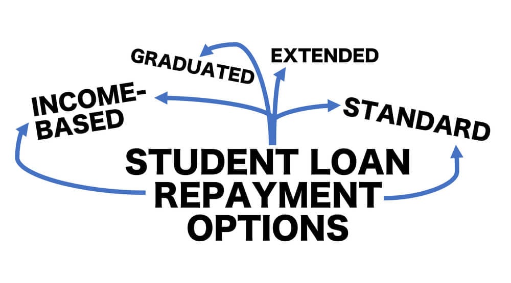 Here are some of the best way to repay student loans. (Photo: Debt.org)